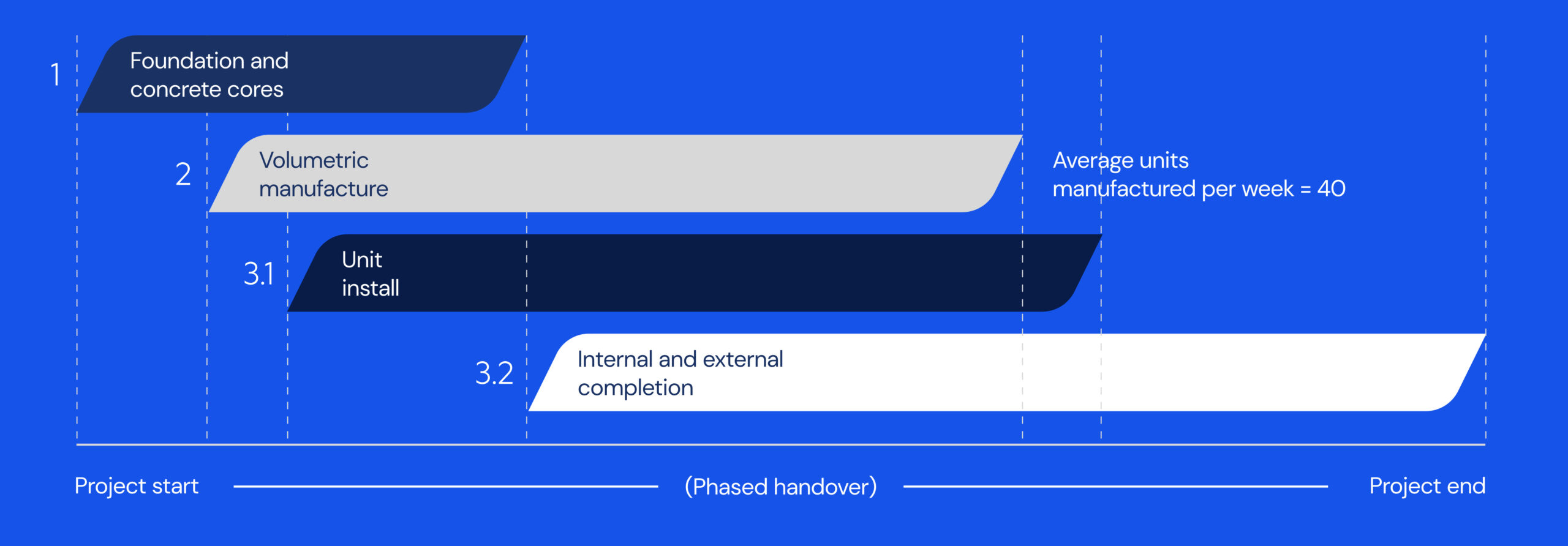 Building Magazine cost analysis reveals marginal difference in volumetric vs traditional capital costs | News & Insights | Vision